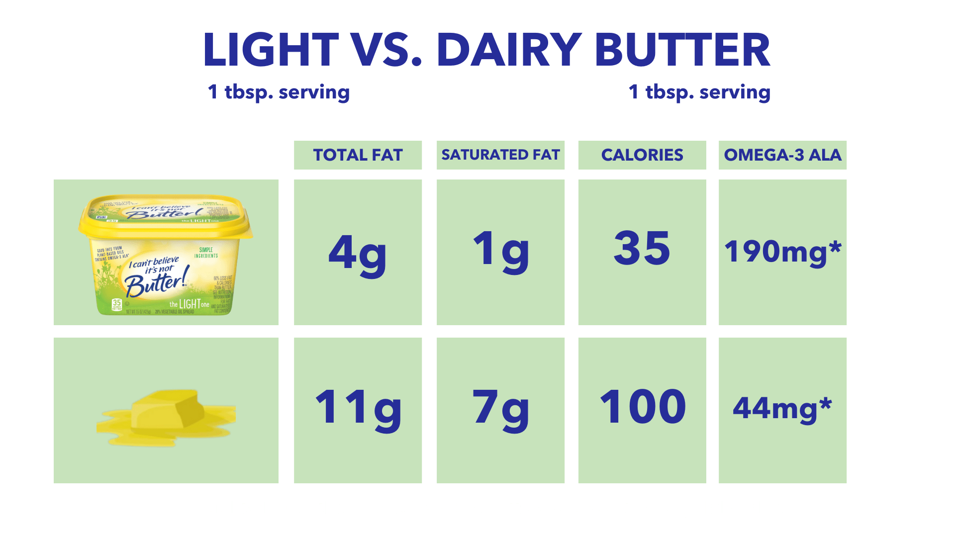 ICBINB Light versus Dairy butter