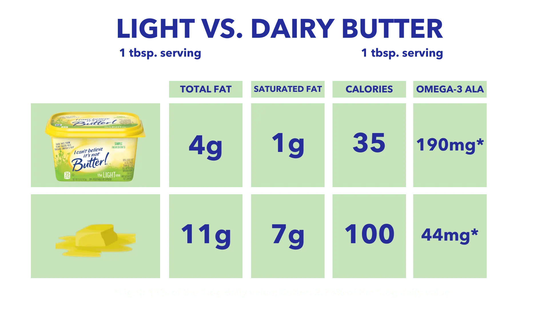 ICBINB Light versus Dairy butter