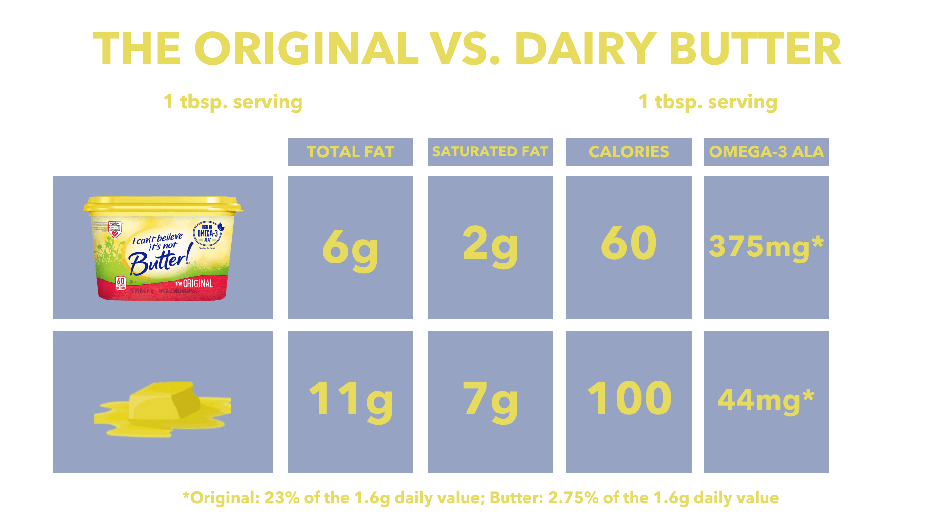 I Can't Believe It's Not Butter vs Dairy Butter I Can't Believe It's