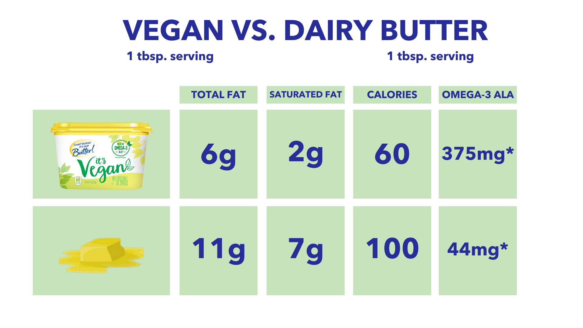 ICBINB Vegan versus Dairy butter