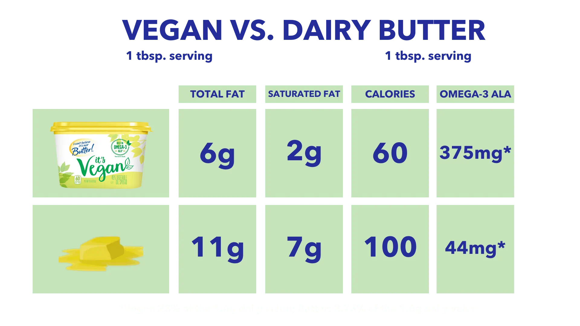 ICBINB Vegan versus Dairy butter
